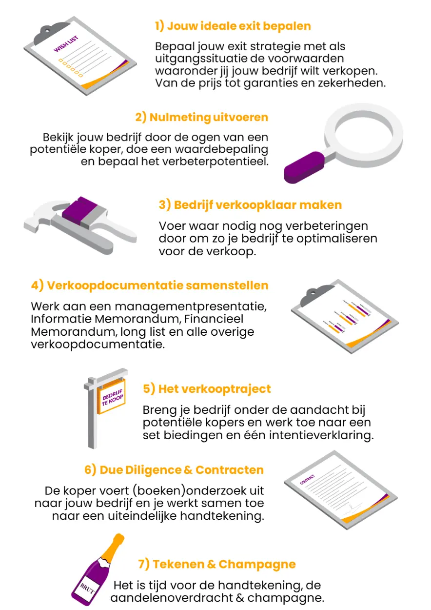exit strategie stappenplan